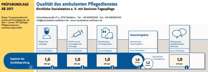 Prüfung des Medizinischen Dienstes bescheinigt ausgezeichnete Qualität